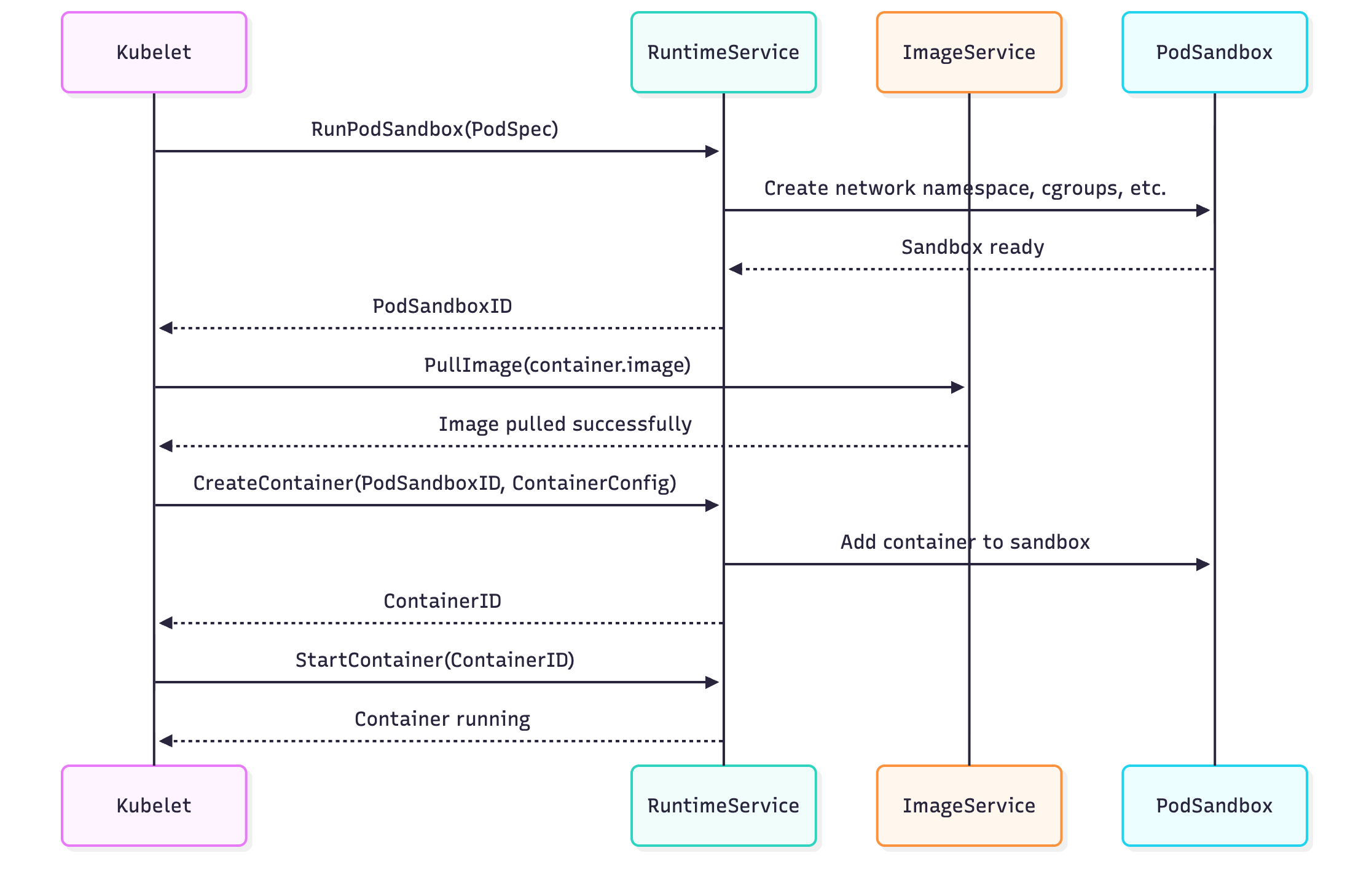 Kubernetes CRI diagram